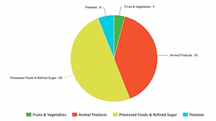 chart of foods consumed by Americans