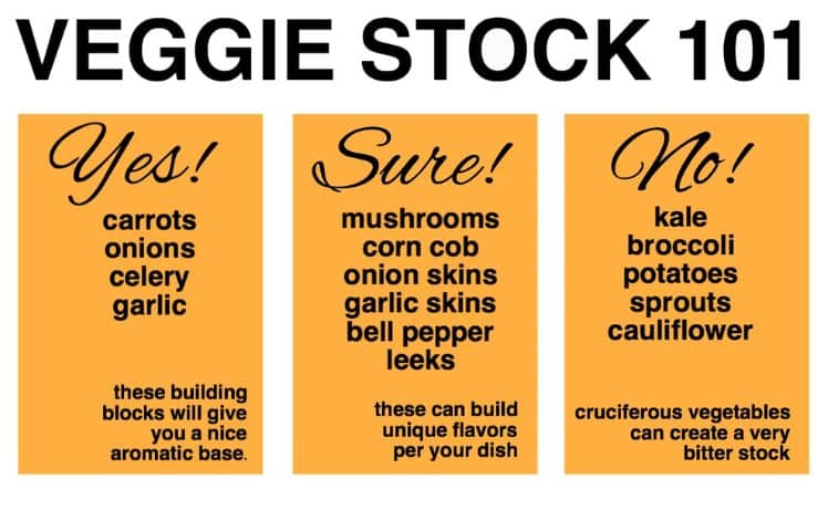 text shown: veggie stock 101. carrots, onions, celery and garlic are the building blocks. mushrooms, corn cob, onion skins, garlic skins, bell pepper, and leeks can add flavor. avoid cruciferous vegetables.