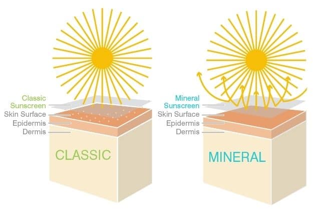 illustration of mineral vs classic sunscreen