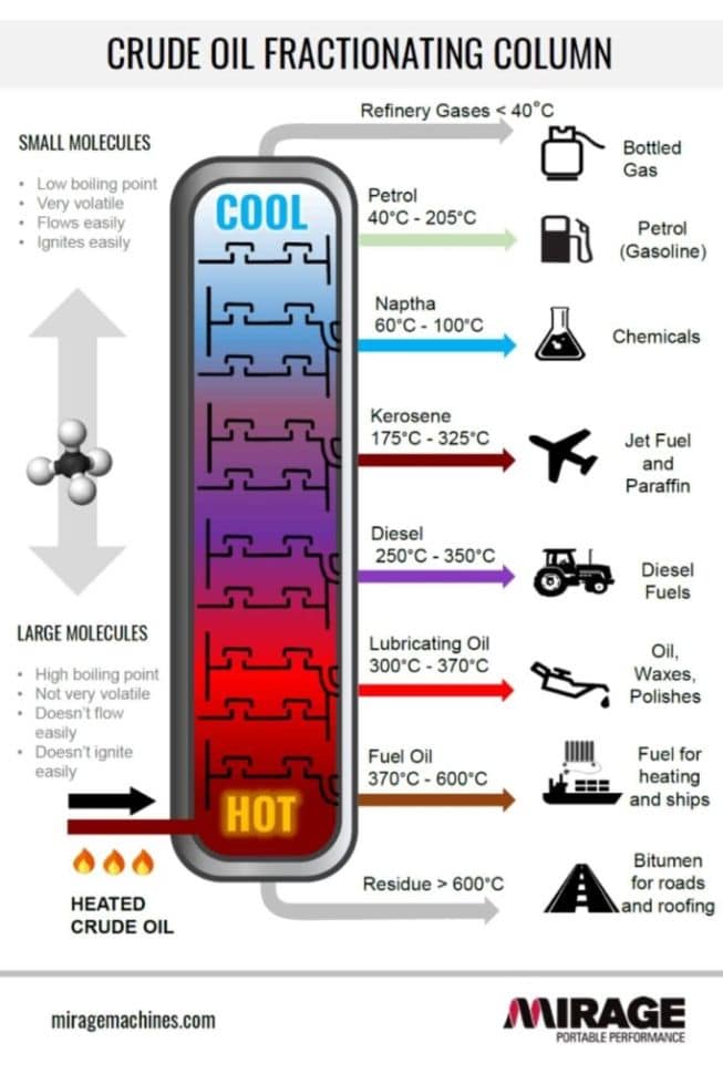 The Effects Different Types of Oil Can Have on Plastic