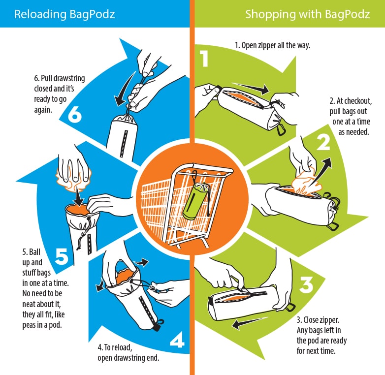 infographic showing how to use reusable grocery bags