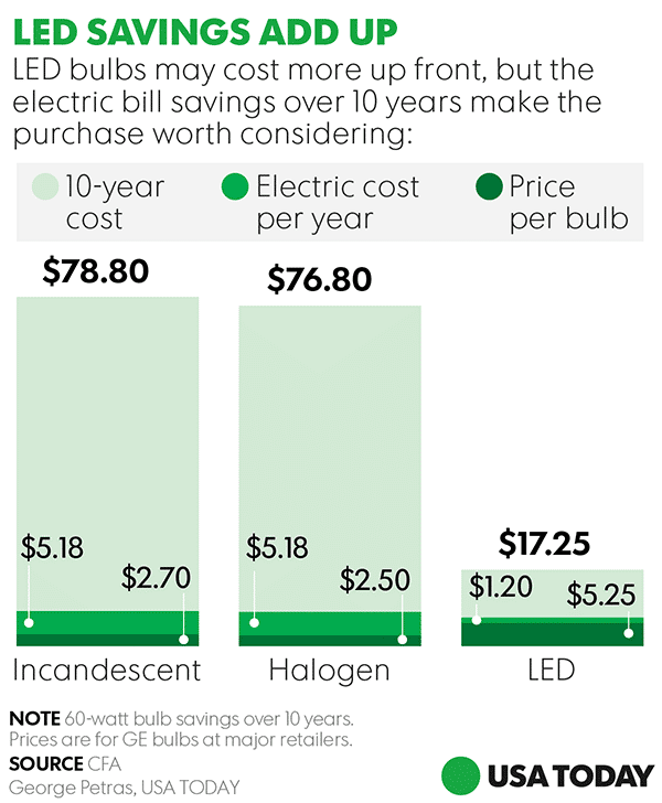 Chart showing dollar savings/cost comparing LED lights, a sustainable technology, to other types of lightbulbs 